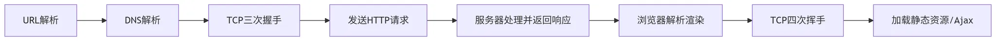 八个阶段