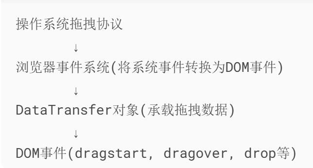 拖拽实现的层次