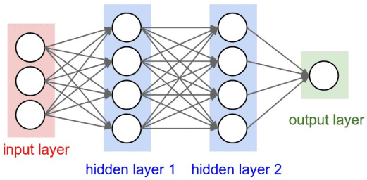 Feedforward Neural Network，FNN