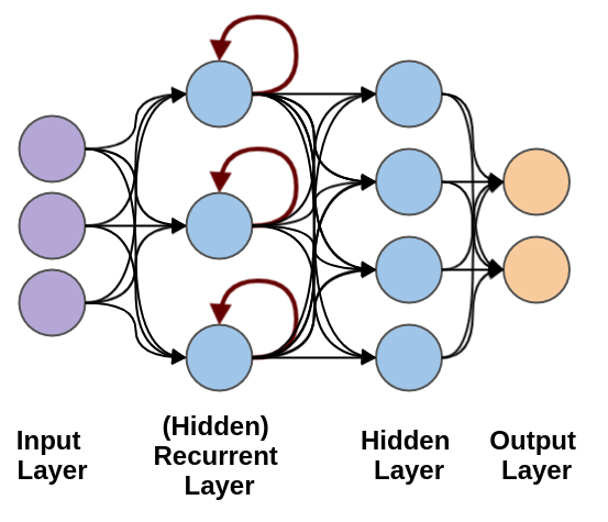 Recurrent Neural Network, RNN
